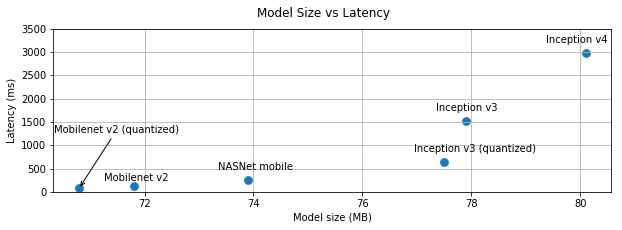 Graph of model size vs latency