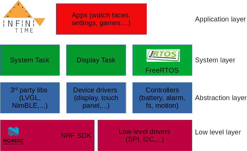 Project structure